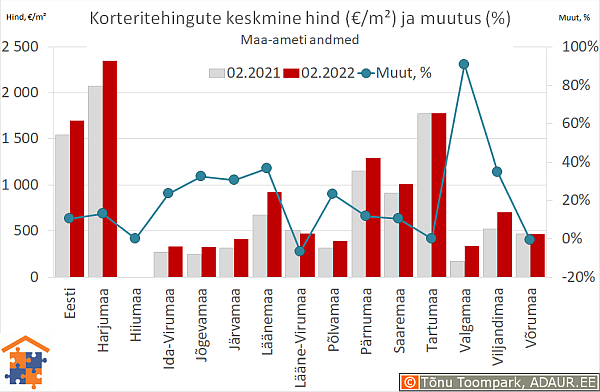 Maakondade korteritehingute keskmine hind (€/m²) ja aastane muutus (%)