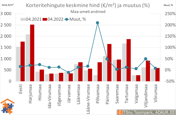 Maakondade korteritehingute keskmine hind (€/m²) ja aastane muutus (%)