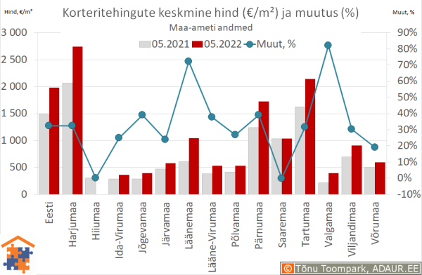 Maakondade korteritehingute keskmine hind (€/m²) ja aastane muutus (%)