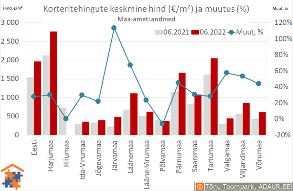Maakondade korteritehingute keskmine hind (€/m²) ja aastane muutus (%)