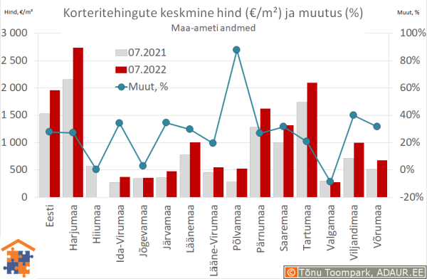 Maakondade korteritehingute keskmine hind (€/m²) ja aastane muutus (%)