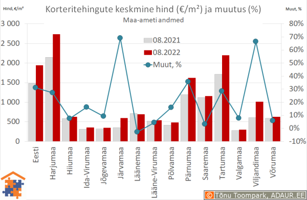 Maakondade korteritehingute keskmine hind (€/m²) ja aastane muutus (%)