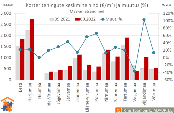 Maakondade korteritehingute keskmine hind (€/m²) ja aastane muutus (%)