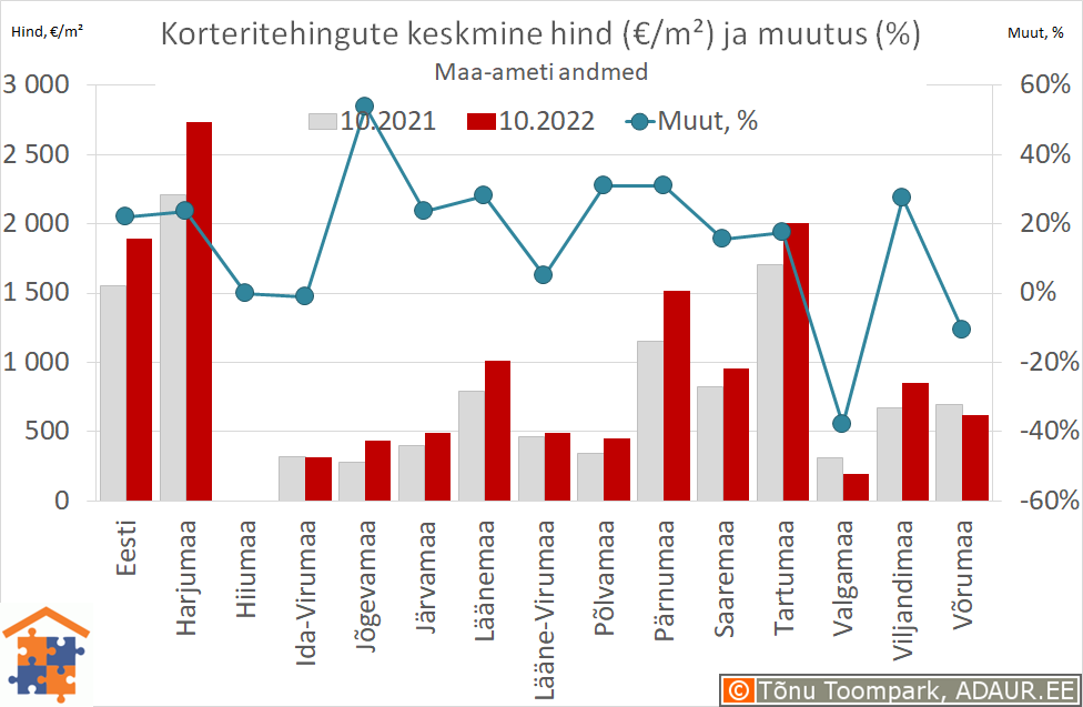 Maakondade korteritehingute keskmine hind (€/m²) ja aastane muutus (%)