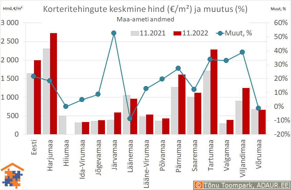 Maakondade korteritehingute keskmine hind (€/m²) ja aastane muutus (%)