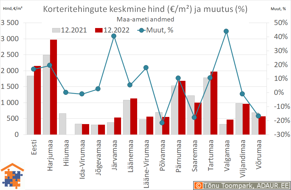 Maakondade korteritehingute keskmine hind (€/m²) ja aastane muutus (%)