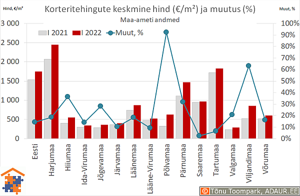 Maakondade korteritehingute keskmine hind (€/m²) ja aastane muutus (%)