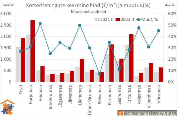 Maakondade korteritehingute keskmine hind (€/m²) ja aastane muutus (%)