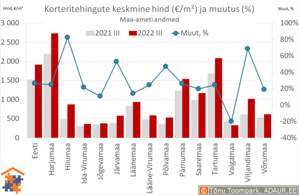 Maakondade korteritehingute keskmine hind (€/m²) ja aastane muutus (%)