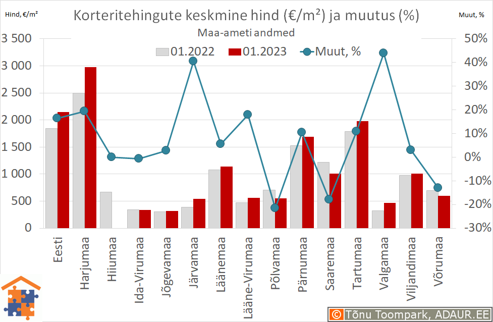 Maakondade korteritehingute keskmine hind (€/m²) ja aastane muutus (%)
