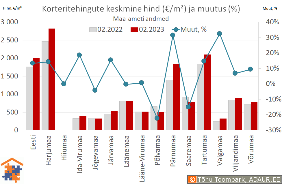 Maakondade korteritehingute keskmine hind (€/m²) ja aastane muutus (%)