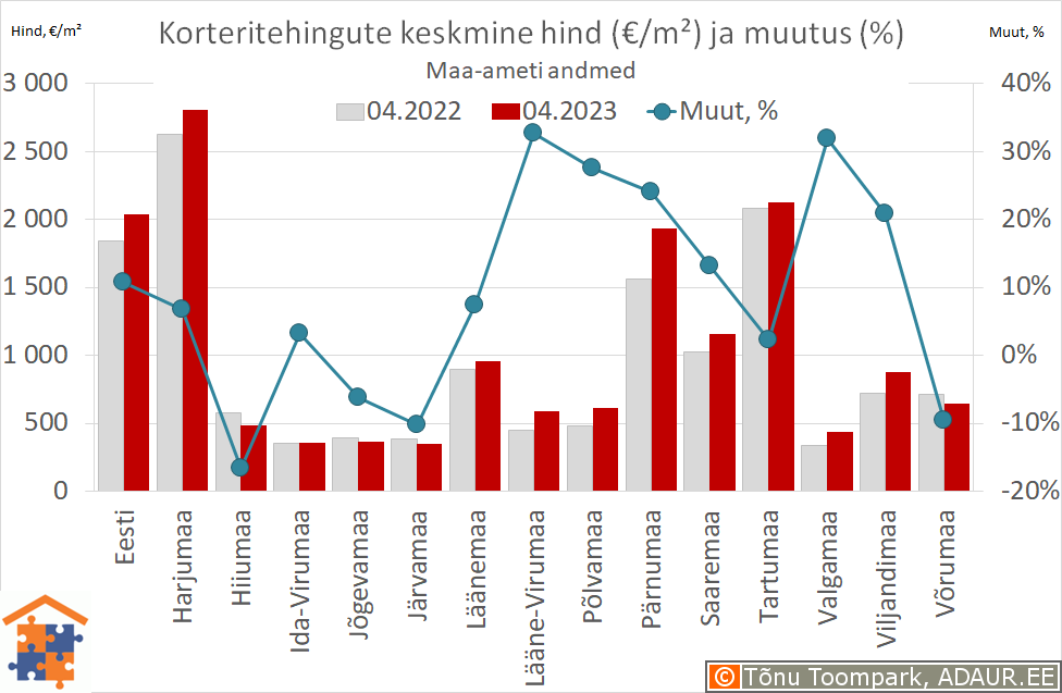 Maakondade korteritehingute keskmine hind (€/m²) ja aastane muutus (%)