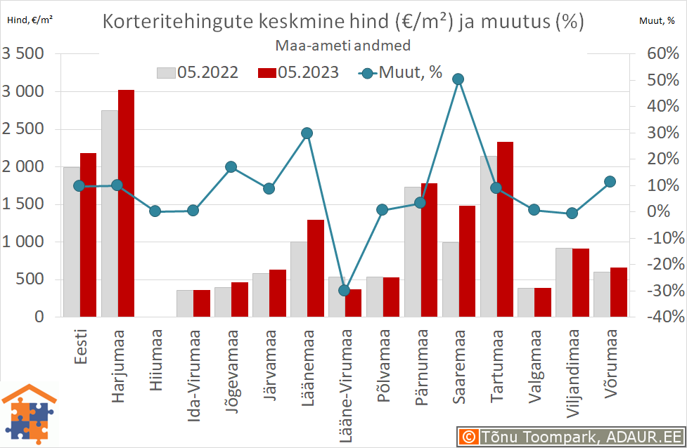 Maakondade korteritehingute keskmine hind (€/m²) ja aastane muutus (%)