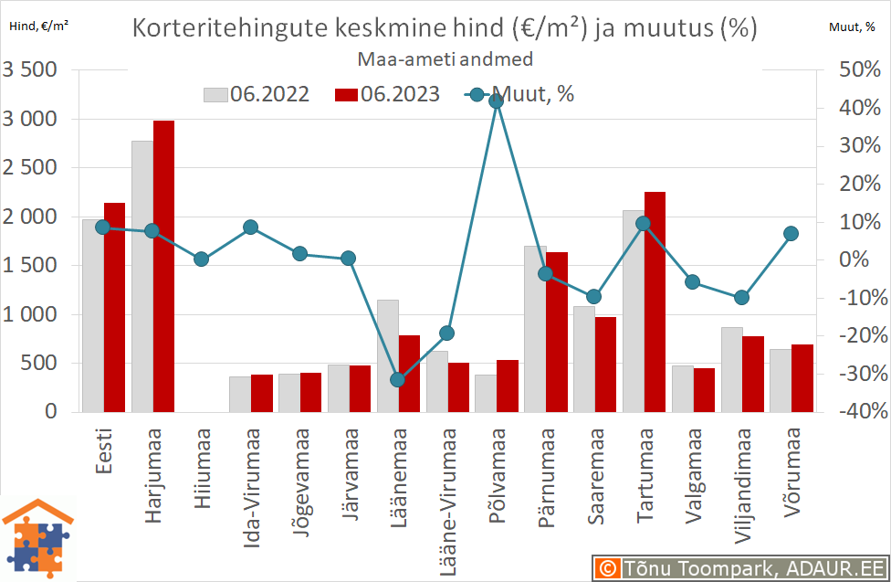 Maakondade korteritehingute keskmine hind (€/m²) ja aastane muutus (%)