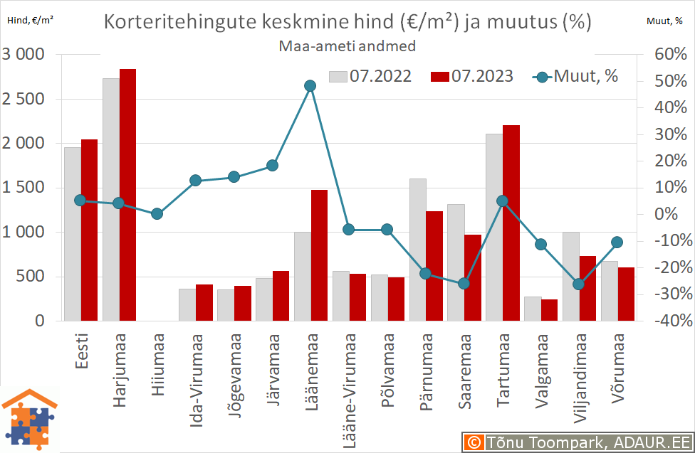 Maakondade korteritehingute keskmine hind (€/m²) ja aastane muutus (%)