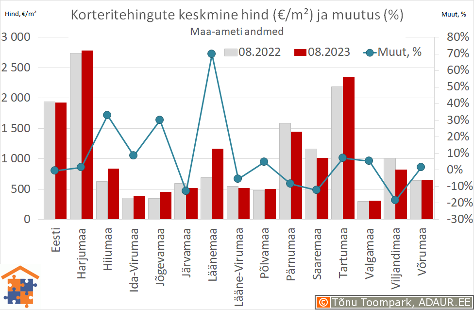 Maakondade korteritehingute keskmine hind (€/m²) ja aastane muutus (%)