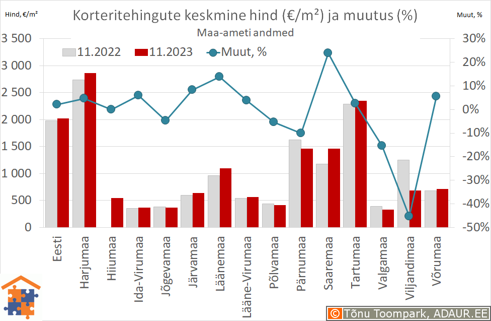 Maakondade korteritehingute keskmine hind (€/m²) ja aastane muutus (%)