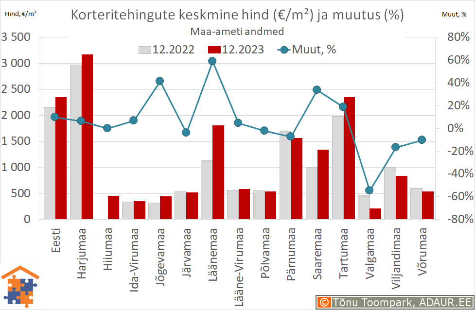 Maakondade korteritehingute keskmine hind (€/m²) ja aastane muutus (%)
