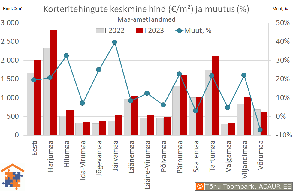 Maakondade korteritehingute keskmine hind (€/m²) ja aastane muutus (%)