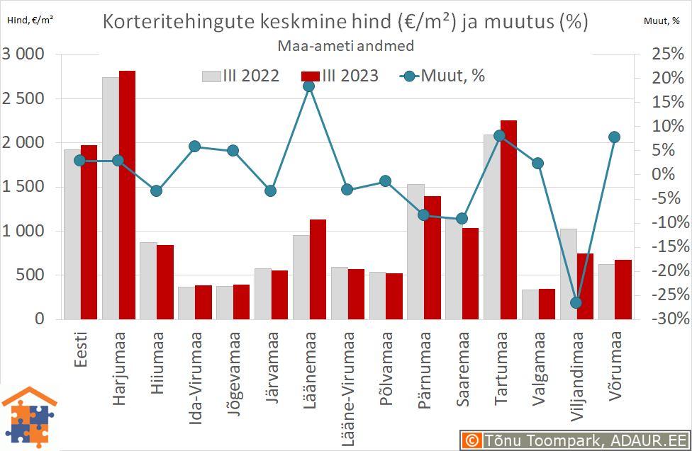 Maakondade korteritehingute keskmine hind (€/m²) ja aastane muutus (%)