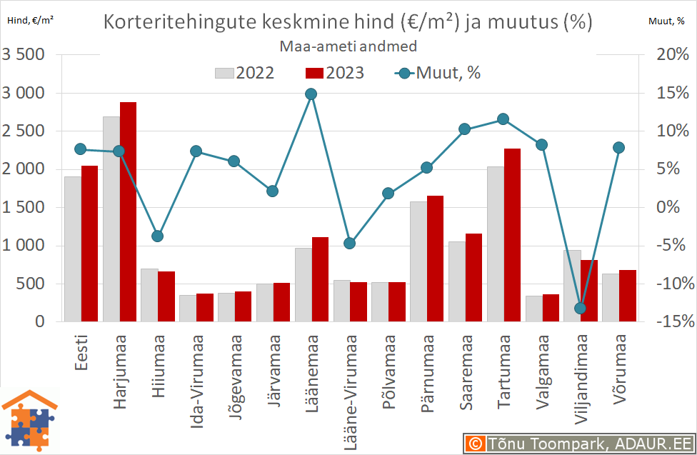 Maakondade korteritehingute keskmine hind (€/m²) ja aastane muutus (%)
