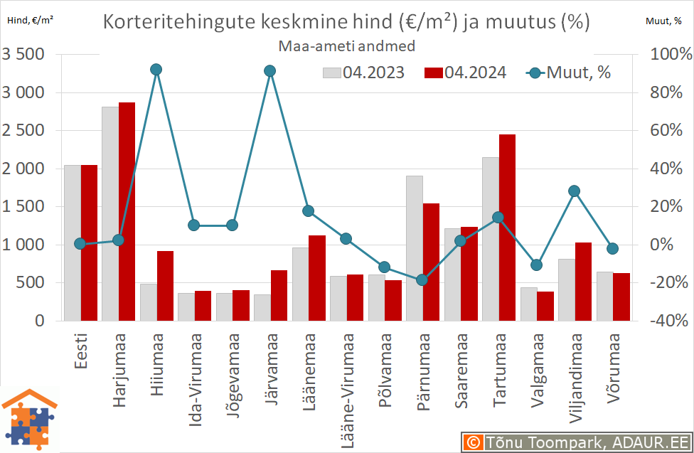 Maakondade korteritehingute keskmine hind (€/m²) ja aastane muutus (%)