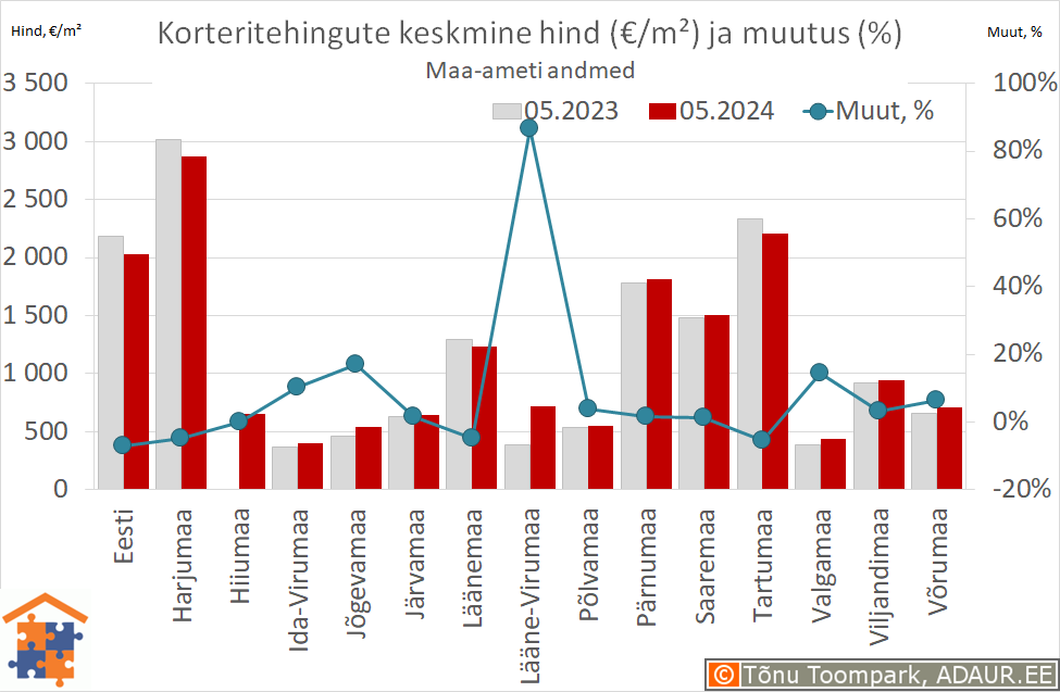 Maakondade korteritehingute keskmine hind (€/m²) ja aastane muutus (%)