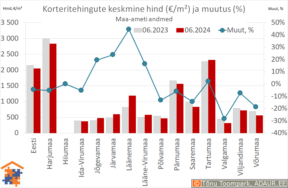 Maakondade korteritehingute keskmine hind (€/m²) ja aastane muutus (%)