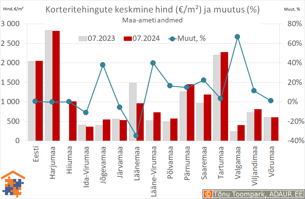Maakondade korteritehingute keskmine hind (€/m²) ja aastane muutus (%)