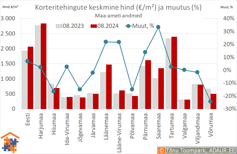 Maakondade korteritehingute keskmine hind (€/m²) ja aastane muutus (%)