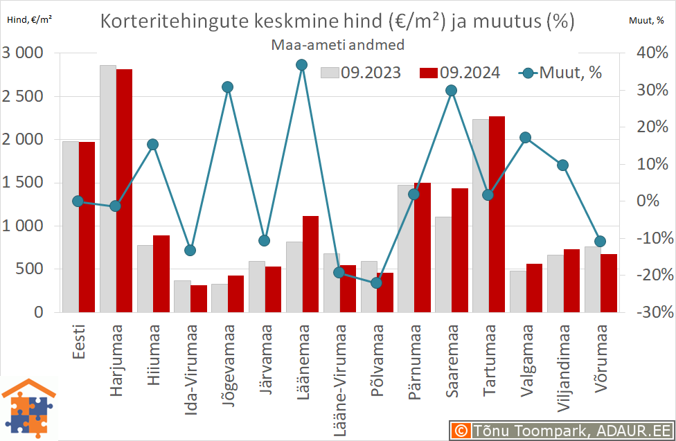 Maakondade korteritehingute keskmine hind (€/m²) ja aastane muutus (%)