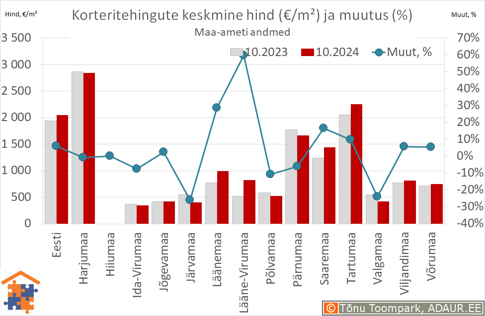 Maakondade korteritehingute keskmine hind (€/m²) ja aastane muutus (%)
