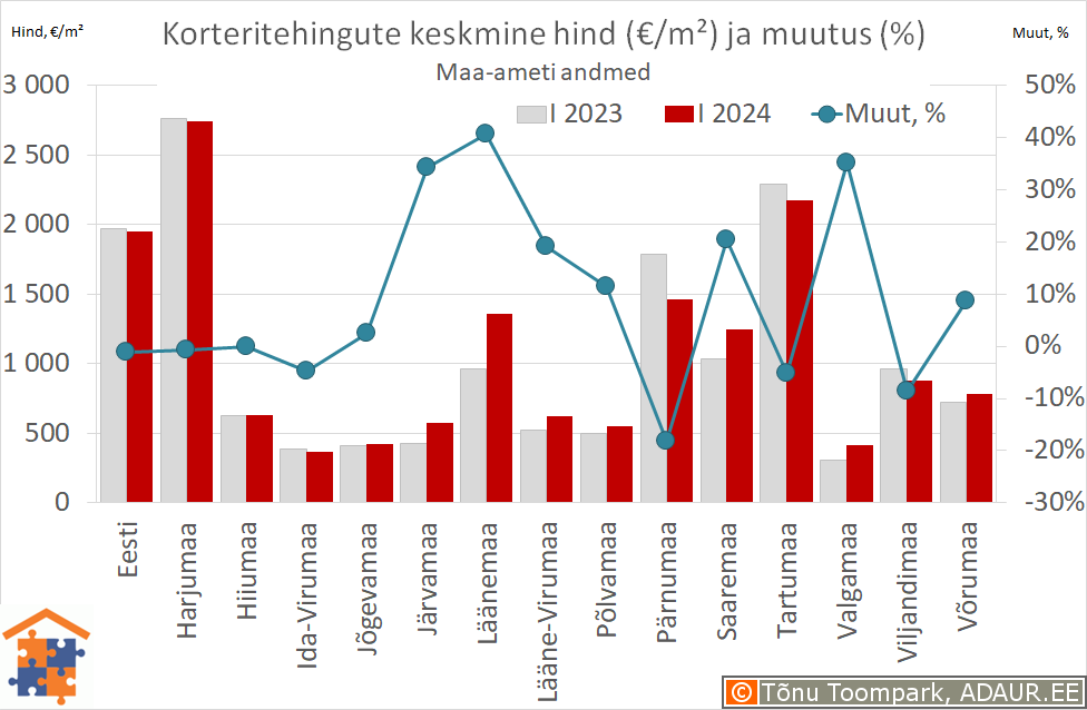 Maakondade korteritehingute keskmine hind (€/m²) ja aastane muutus (%)