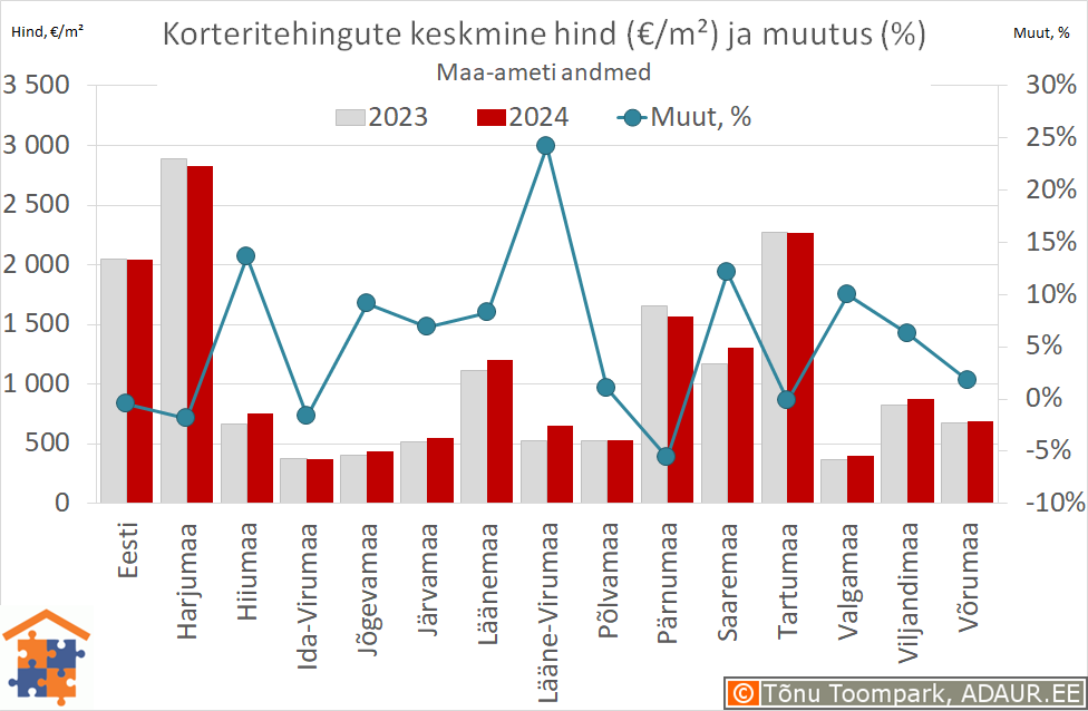 Maakondade korteritehingute keskmine hind (€/m²) ja aastane muutus (%)