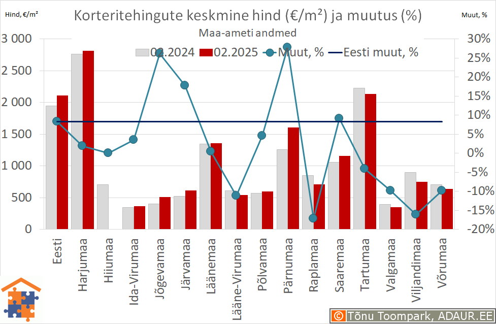 Maakondade korteritehingute keskmine hind (€/m²) ja aastane muutus (%)