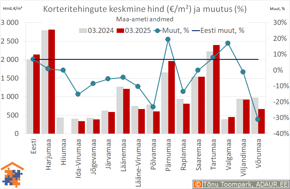 Maakondade korteritehingute keskmine hind (€/m²) ja aastane muutus (%)
