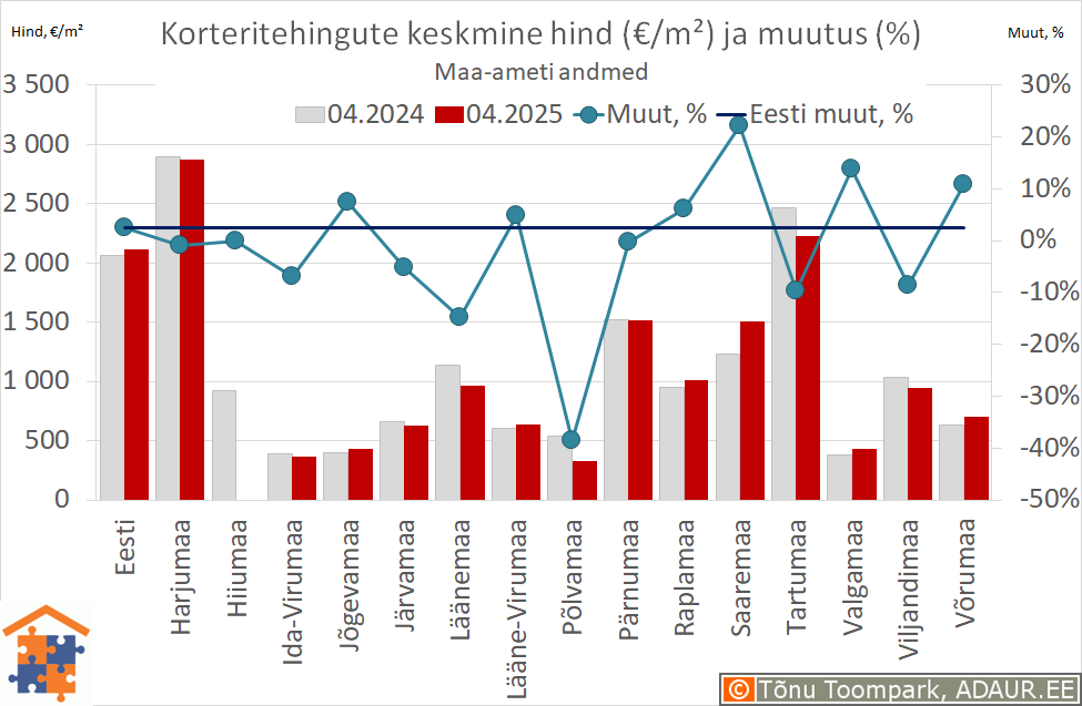 Maakondade korteritehingute keskmine hind (€/m²) ja aastane muutus (%)