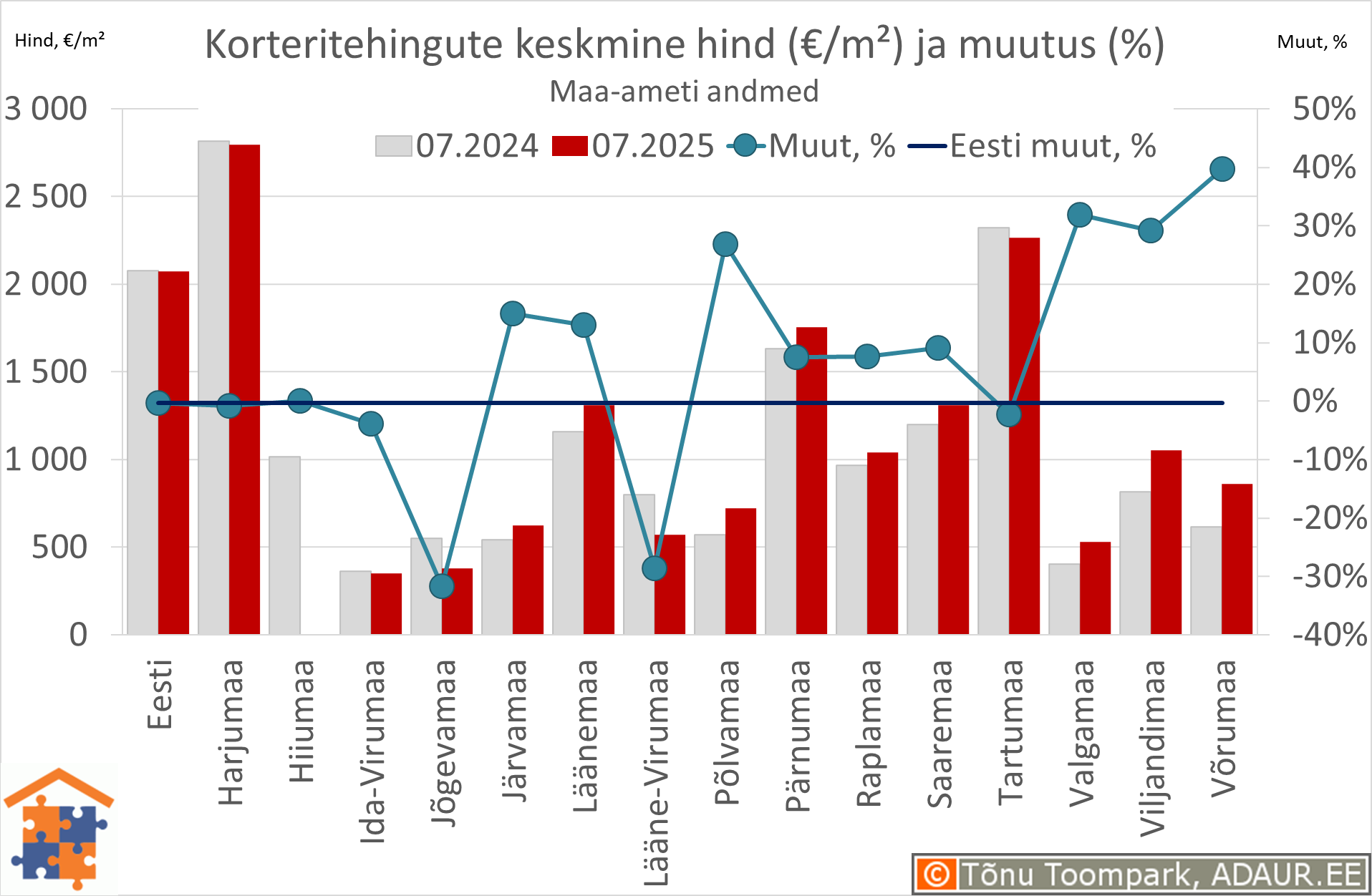 Maakondade korteritehingute keskmine hind (€/m²) ja aastane muutus (%)