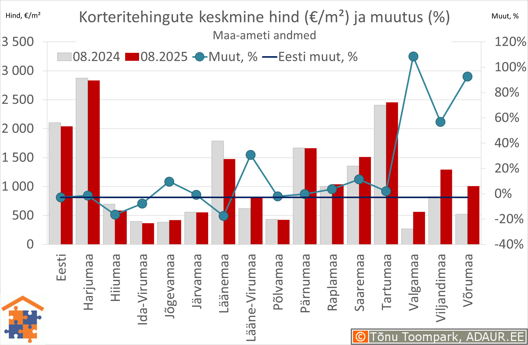 Maakondade korteritehingute keskmine hind (€/m²) ja aastane muutus (%)