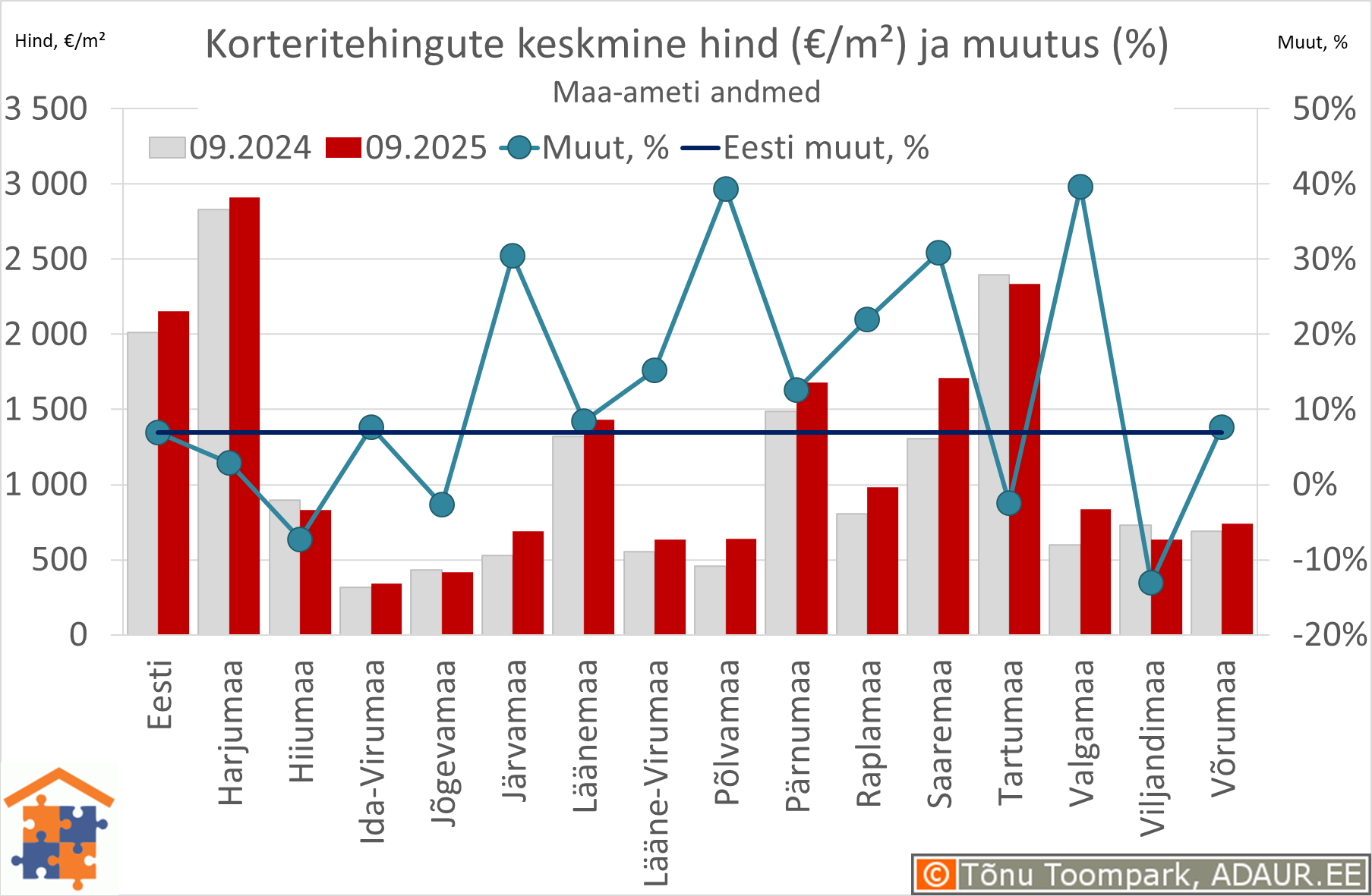 Maakondade korteritehingute keskmine hind (€/m²) ja aastane muutus (%)