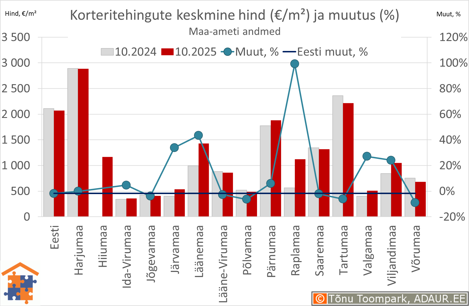 Maakondade korteritehingute keskmine hind (€/m²) ja aastane muutus (%) Maakondade korteritehingute keskmine hind (€/m²) ja aastane muutus (%)
