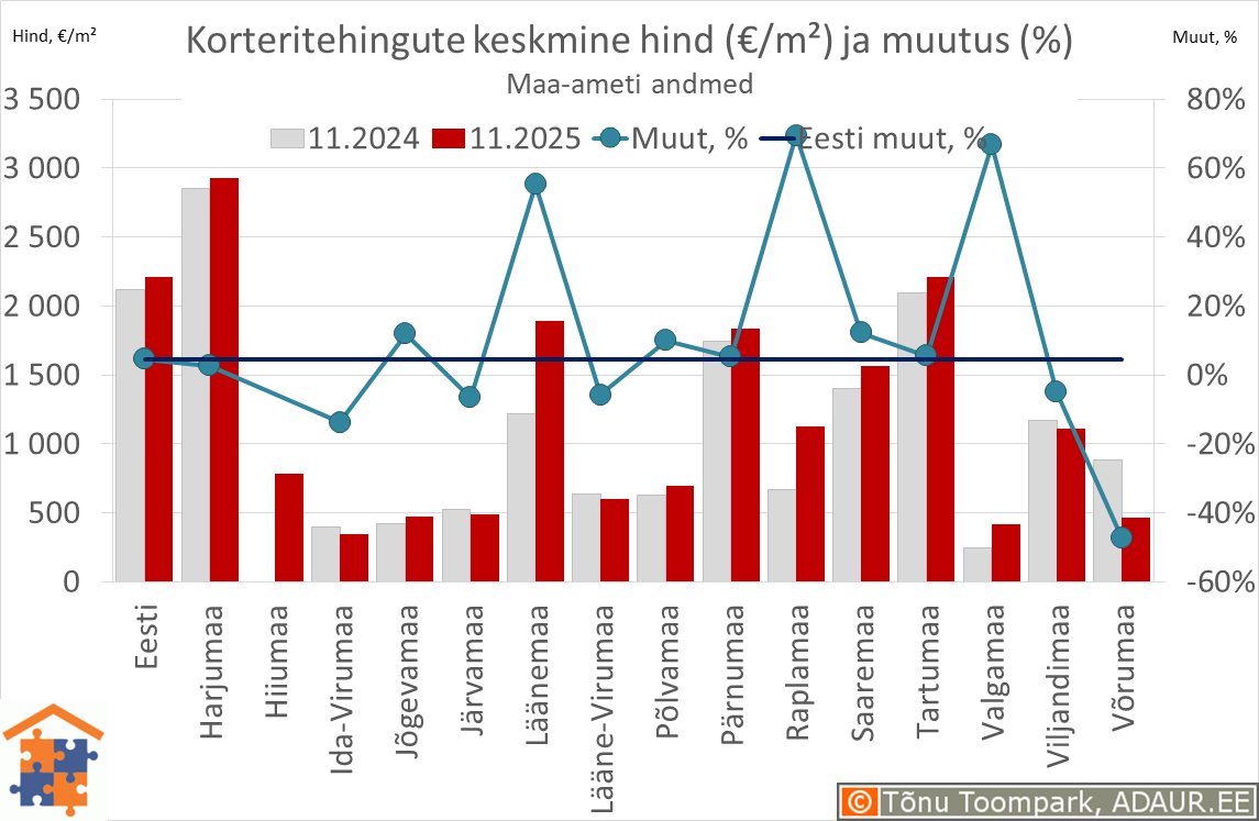 Maakondade korteritehingute keskmine hind (€/m²) ja aastane muutus (%)