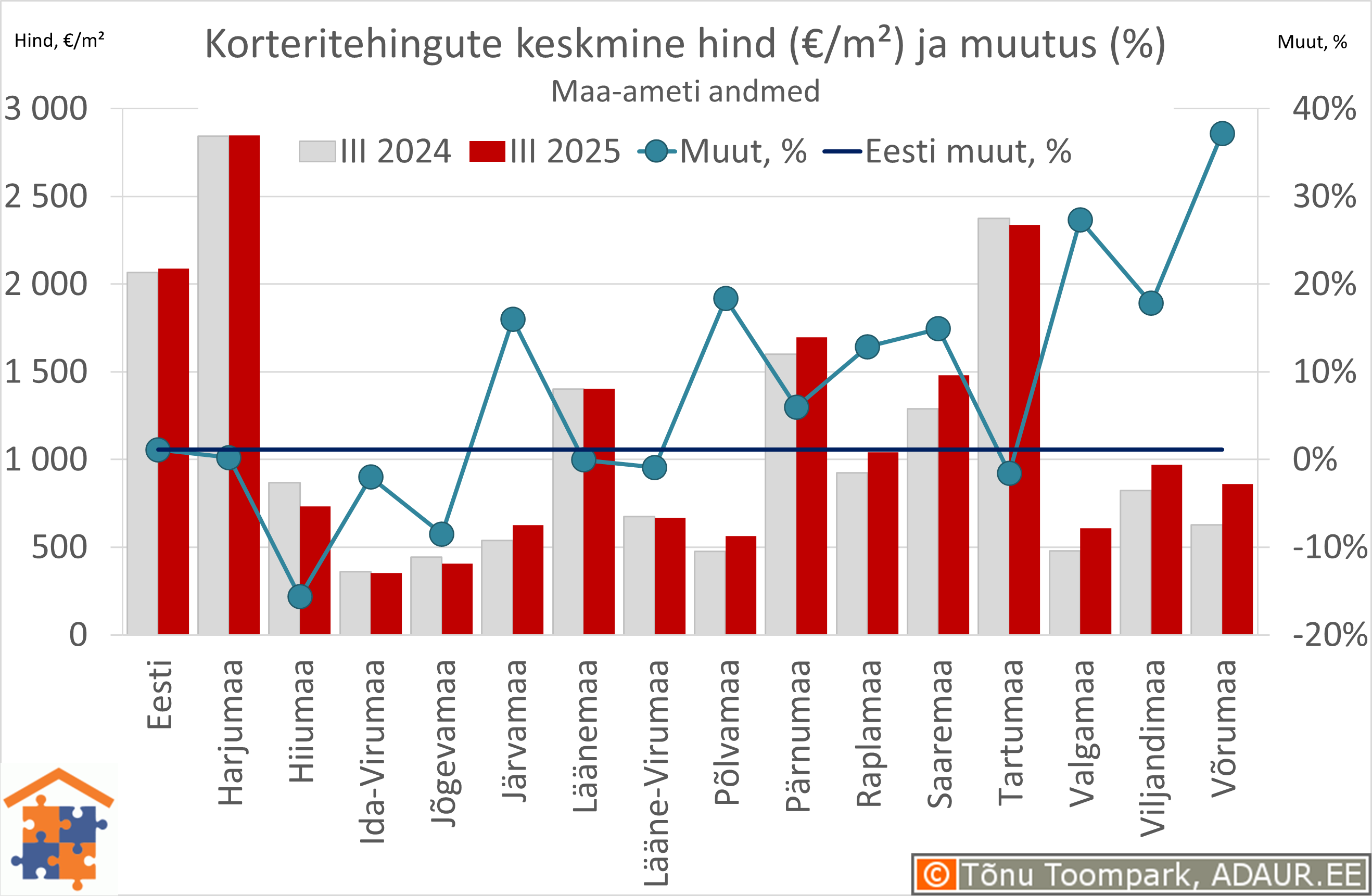 Maakondade korteritehingute keskmine hind (€/m²) ja aastane muutus (%)