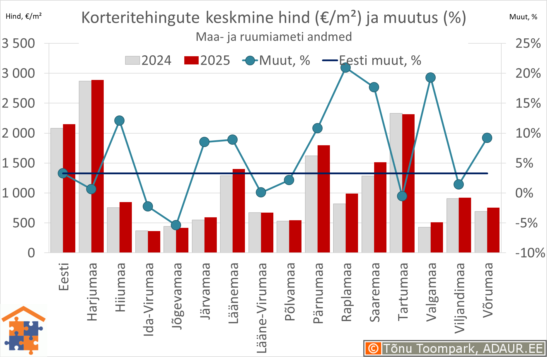 Maakondade korteritehingute keskmine hind (€/m²) ja aastane muutus (%)