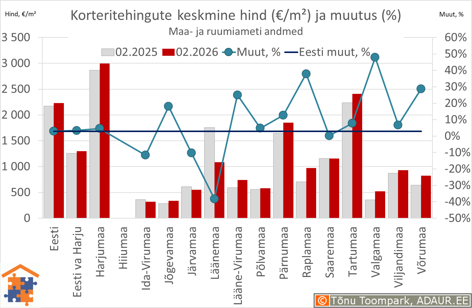 Maakondade korteritehingute keskmine hind (€/m²) ja aastane muutus (%)