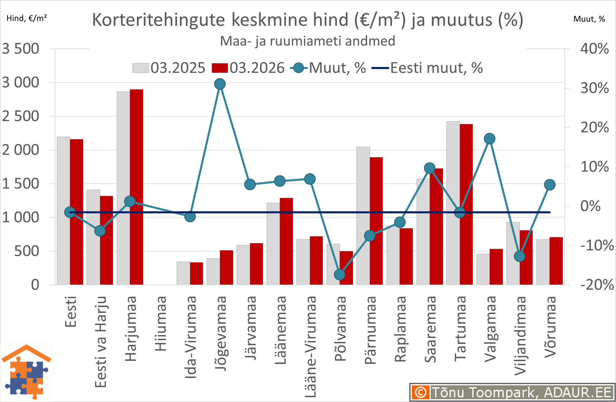 Maakondade korteritehingute keskmine hind (€/m²) ja aastane muutus (%)