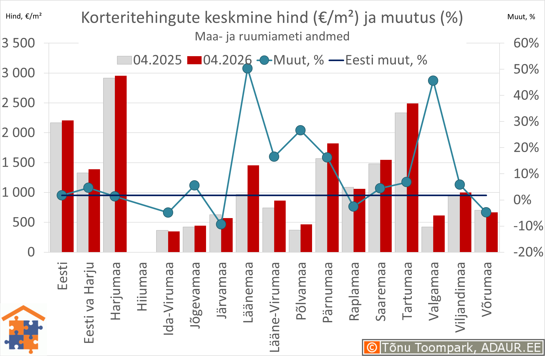 Maakondade korteritehingute keskmine hind (€/m²) ja aastane muutus (%)