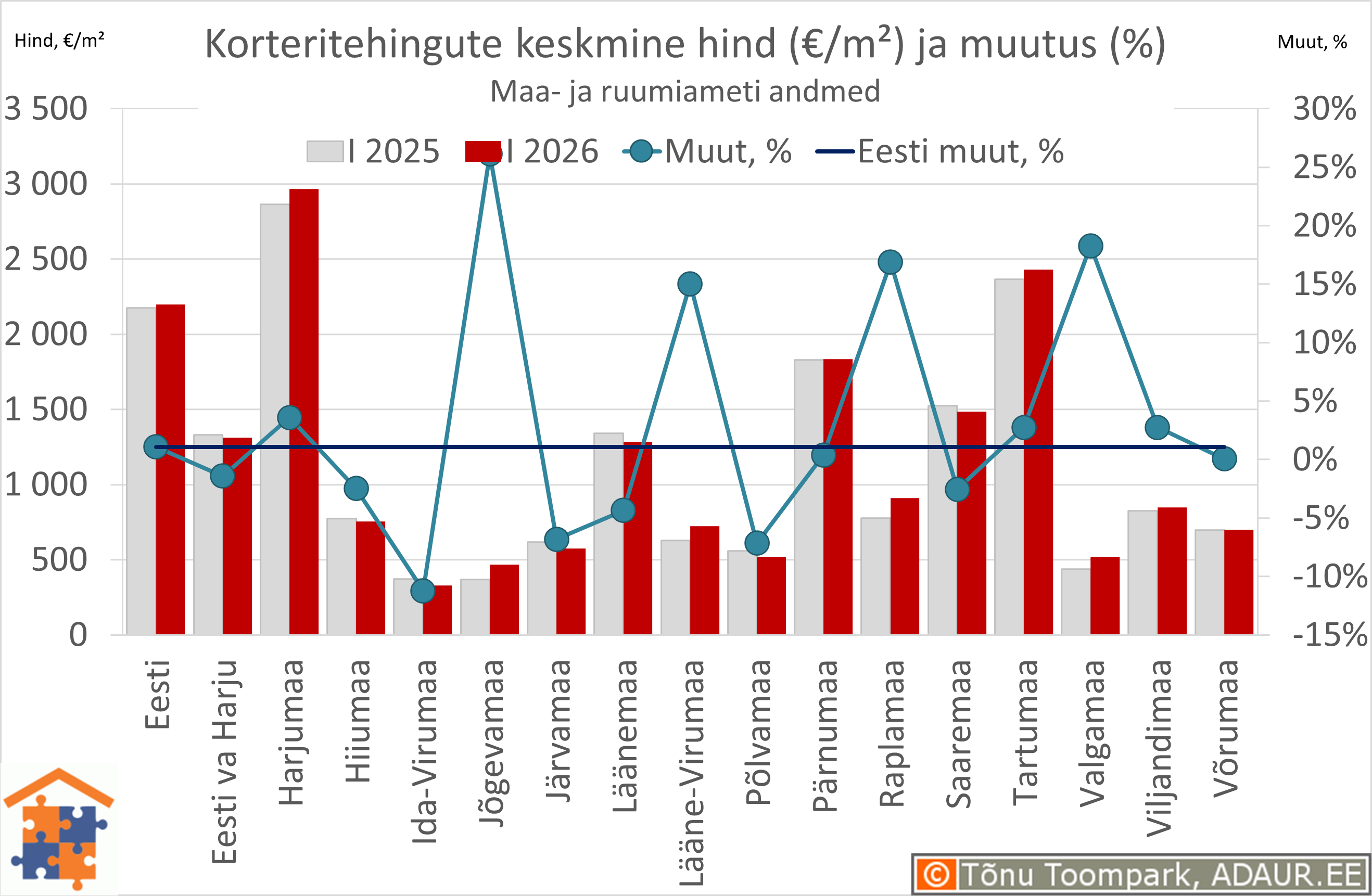 Maakondade korteritehingute keskmine hind (€/m²) ja aastane muutus (%)