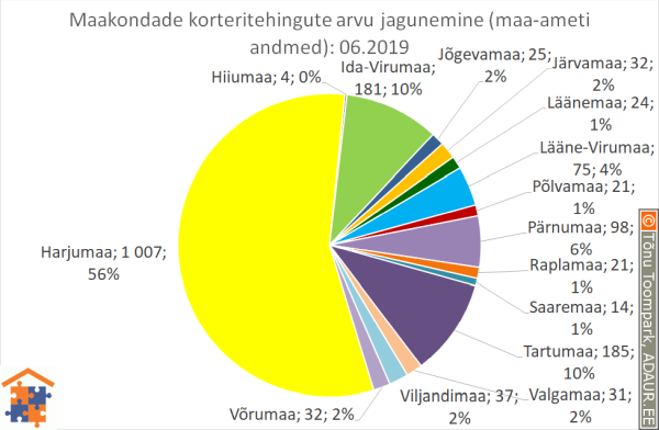 Maakondade korteritehingute arvu jagunemine (%)