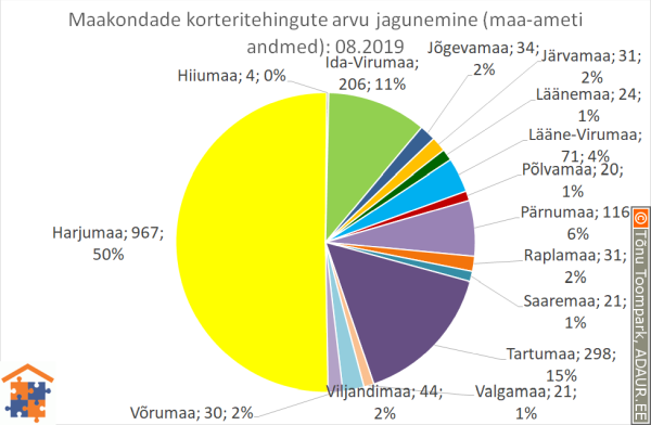 Maakondade korteritehingute arvu jagunemine (%)